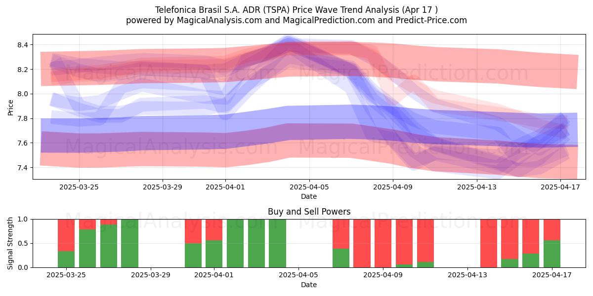  Telefonica Brasil S.A. ADR (TSPA) Support and Resistance area (17 Apr) 