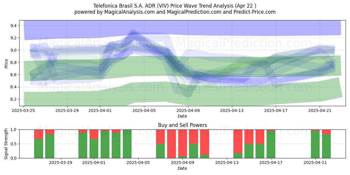  Telefonica Brasil S.A. ADR (VIV) Support and Resistance area (22 Apr) 