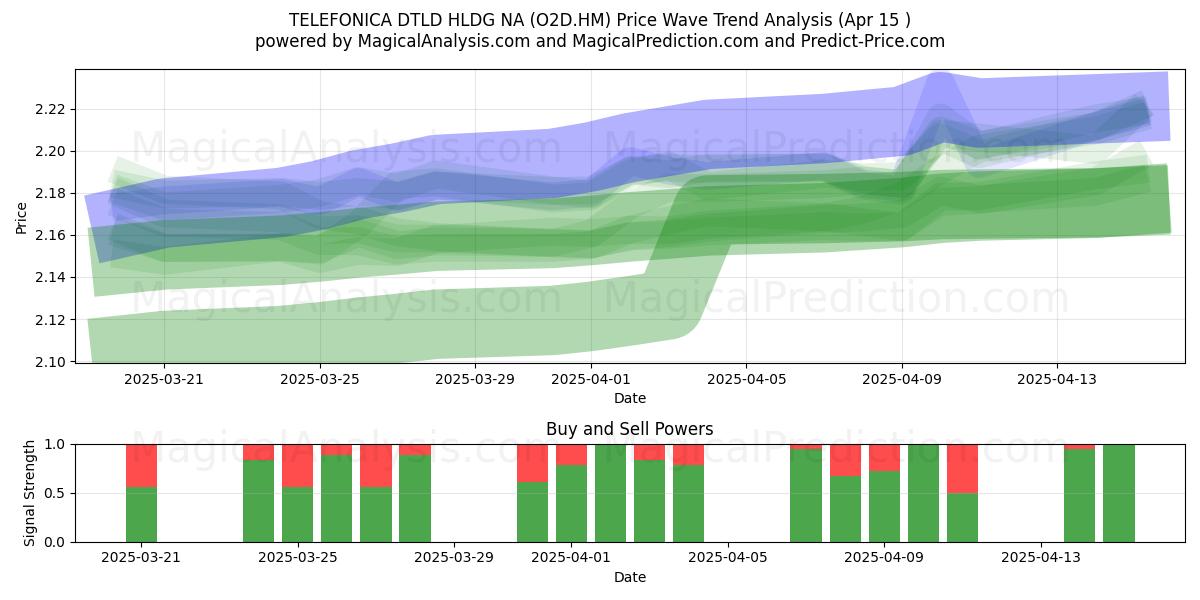  TELEFONICA DTLD HLDG NA (O2D.HM) Support and Resistance area (15 Apr) 