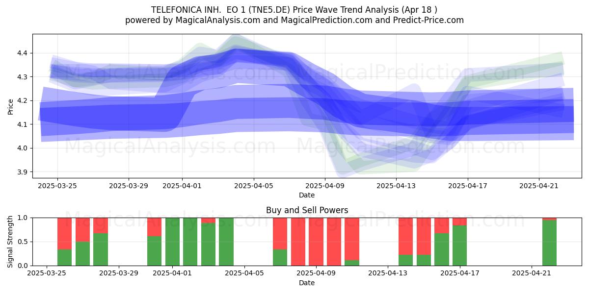  TELEFONICA INH.  EO 1 (TNE5.DE) Support and Resistance area (18 Apr) 