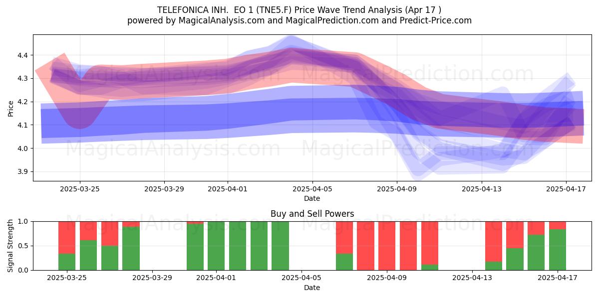  TELEFONICA INH.  EO 1 (TNE5.F) Support and Resistance area (17 Apr) 