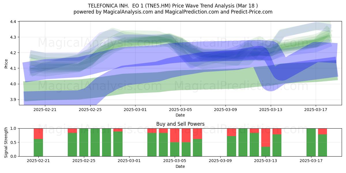  TELEFONICA INH.  EO 1 (TNE5.HM) Support and Resistance area (18 Mar) 