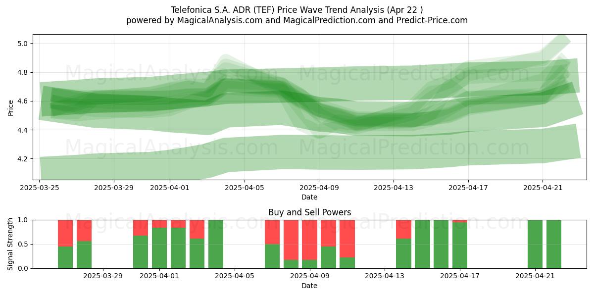  Telefonica S.A. ADR (TEF) Support and Resistance area (22 Apr) 