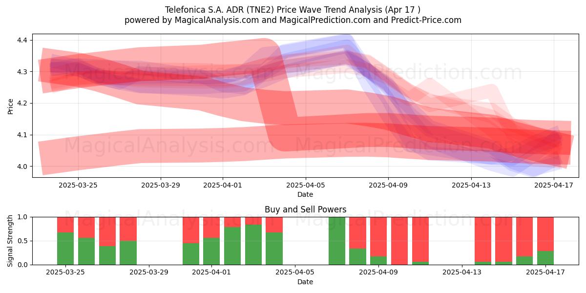  Telefonica S.A. ADR (TNE2) Support and Resistance area (17 Apr) 