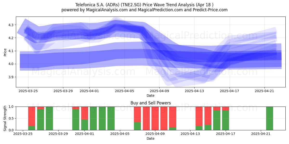  Telefonica S.A. (ADRs) (TNE2.SG) Support and Resistance area (18 Apr) 