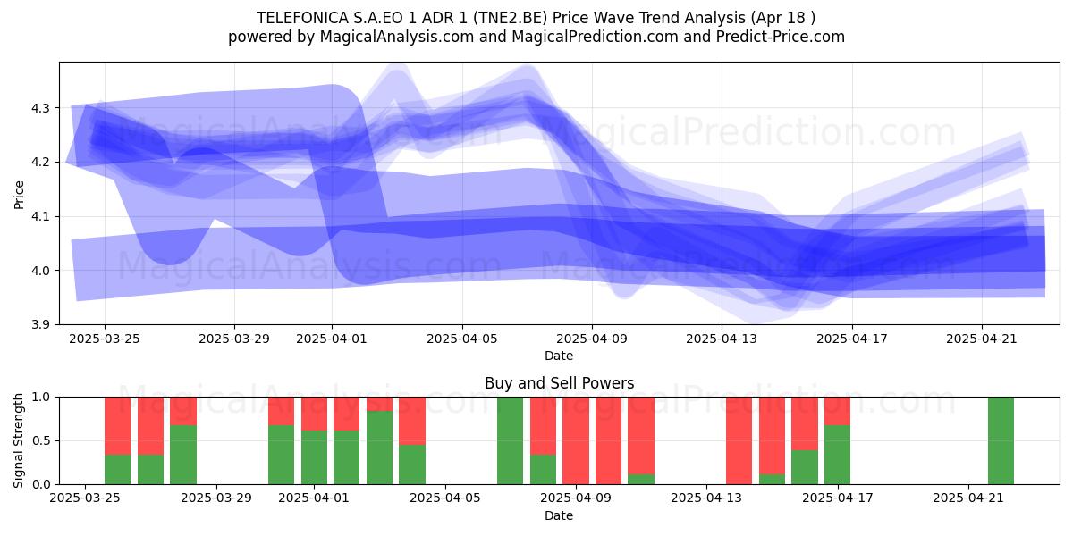  TELEFONICA S.A.EO 1 ADR 1 (TNE2.BE) Support and Resistance area (18 Apr) 