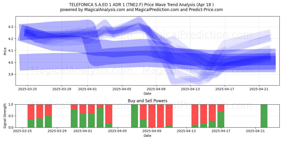  TELEFONICA S.A.EO 1 ADR 1 (TNE2.F) Support and Resistance area (18 Apr) 