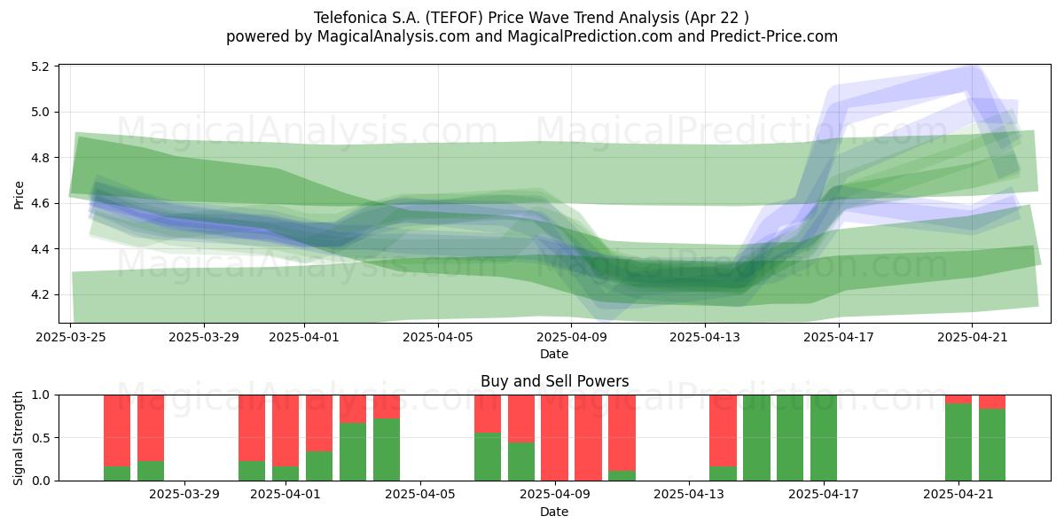  Telefonica S.A. (TEFOF) Support and Resistance area (22 Apr) 