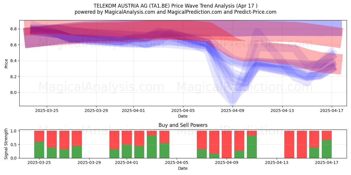  TELEKOM AUSTRIA AG (TA1.BE) Support and Resistance area (17 Apr) 