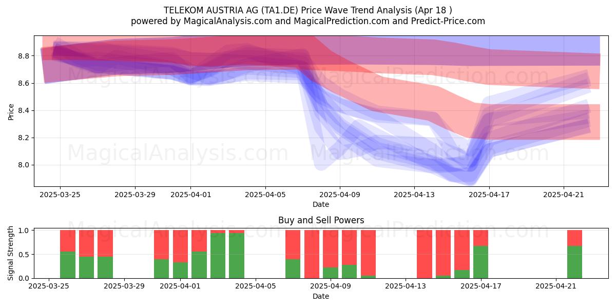  TELEKOM AUSTRIA AG (TA1.DE) Support and Resistance area (18 Apr) 