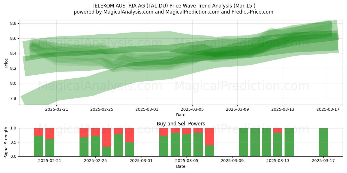  TELEKOM AUSTRIA AG (TA1.DU) Support and Resistance area (15 Mar) 