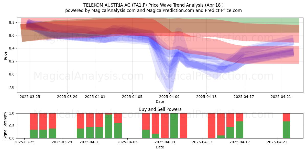 TELEKOM AUSTRIA AG (TA1.F) Support and Resistance area (18 Apr) 