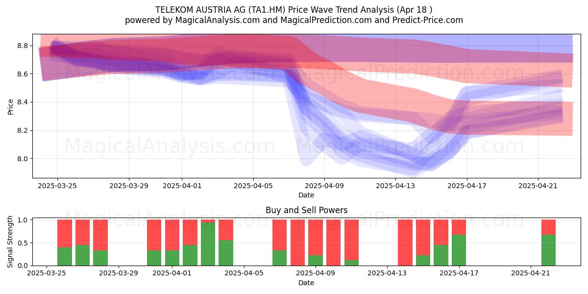  TELEKOM AUSTRIA AG (TA1.HM) Support and Resistance area (18 Apr) 
