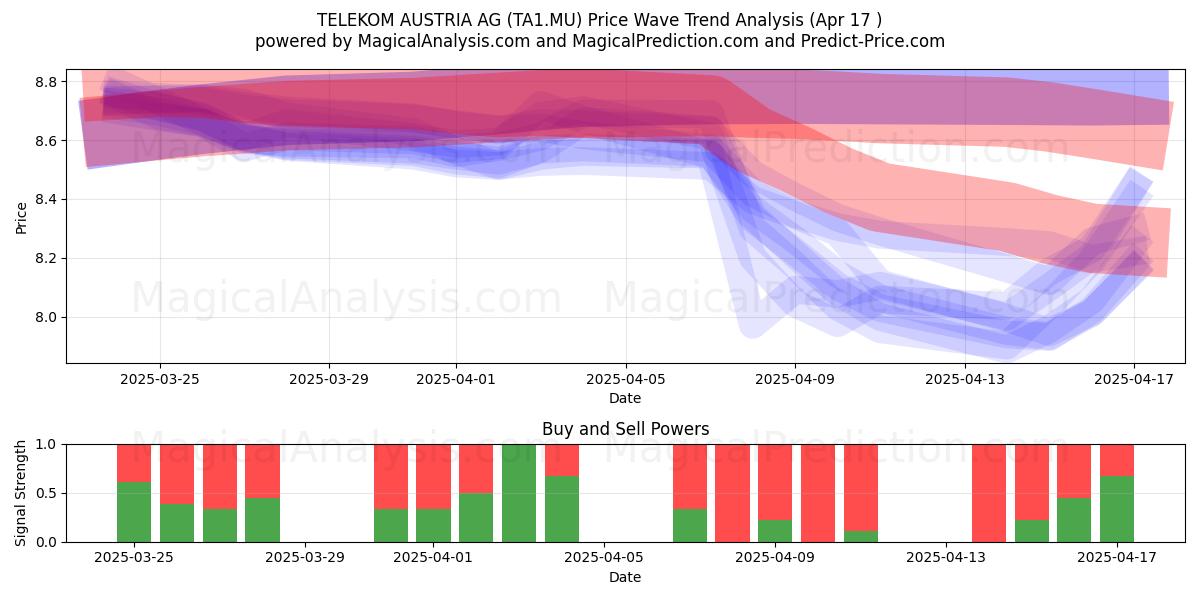  TELEKOM AUSTRIA AG (TA1.MU) Support and Resistance area (17 Apr) 
