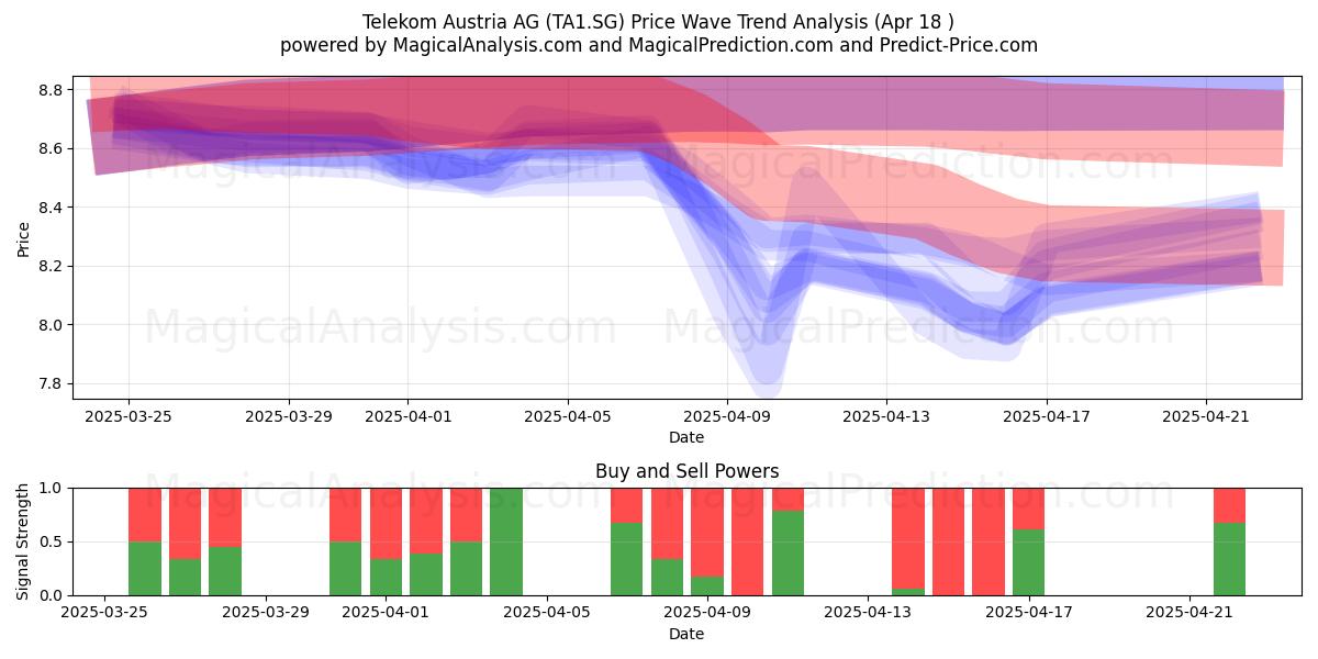  Telekom Austria AG (TA1.SG) Support and Resistance area (18 Apr) 