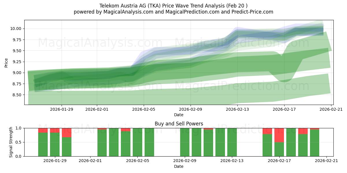  Telekom Austria AG (TKA) Support and Resistance area (19 Feb) 
