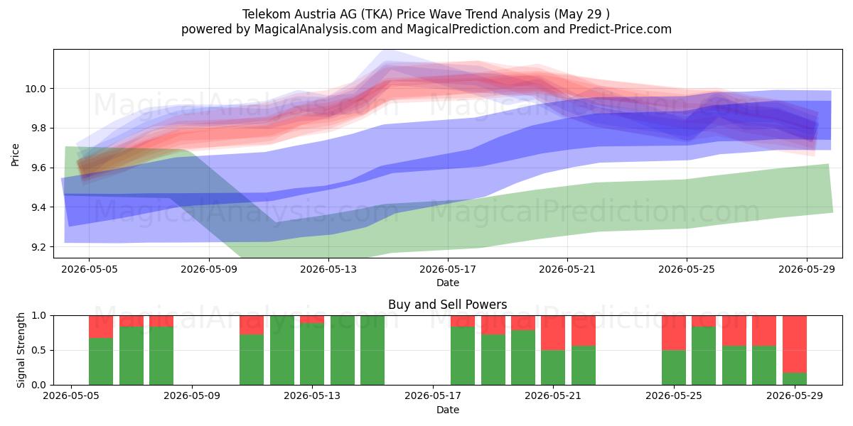  Telekom Austria AG (TKA) Support and Resistance area (28 May) 
