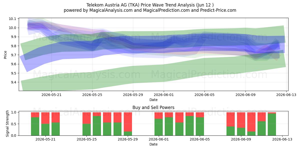  Telekom Austria AG (TKA) Support and Resistance area (11 Jun) 