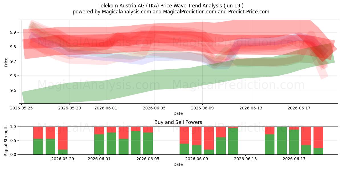  Telekom Austria AG (TKA) Support and Resistance area (18 Jun) 
