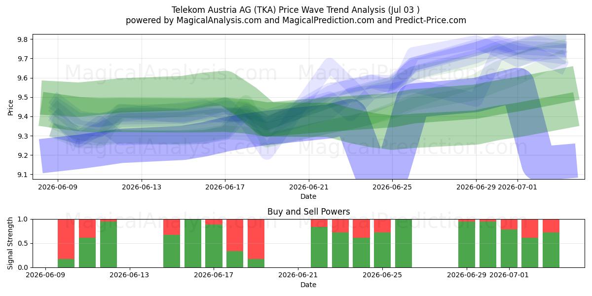  Telekom Austria AG (TKA) Support and Resistance area (02 Jul) 