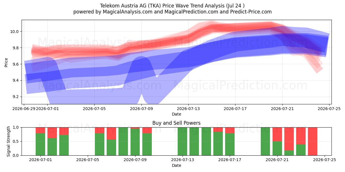  Telekom Austria AG (TKA) Support and Resistance area (23 Jul) 