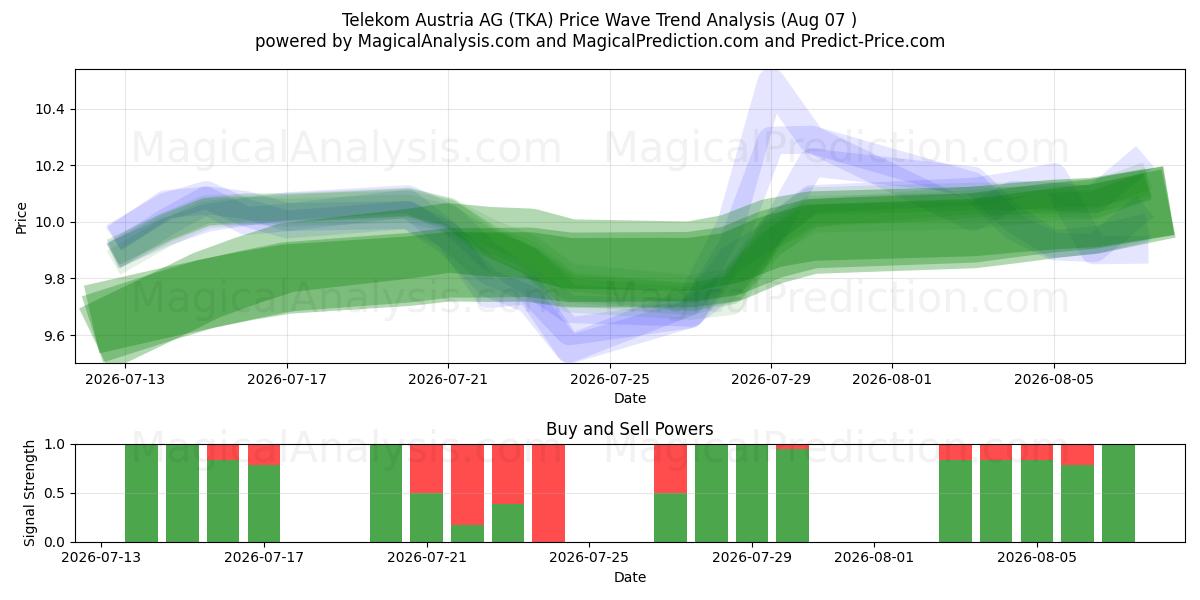  Telekom Austria AG (TKA) Support and Resistance area (06 Aug) 
