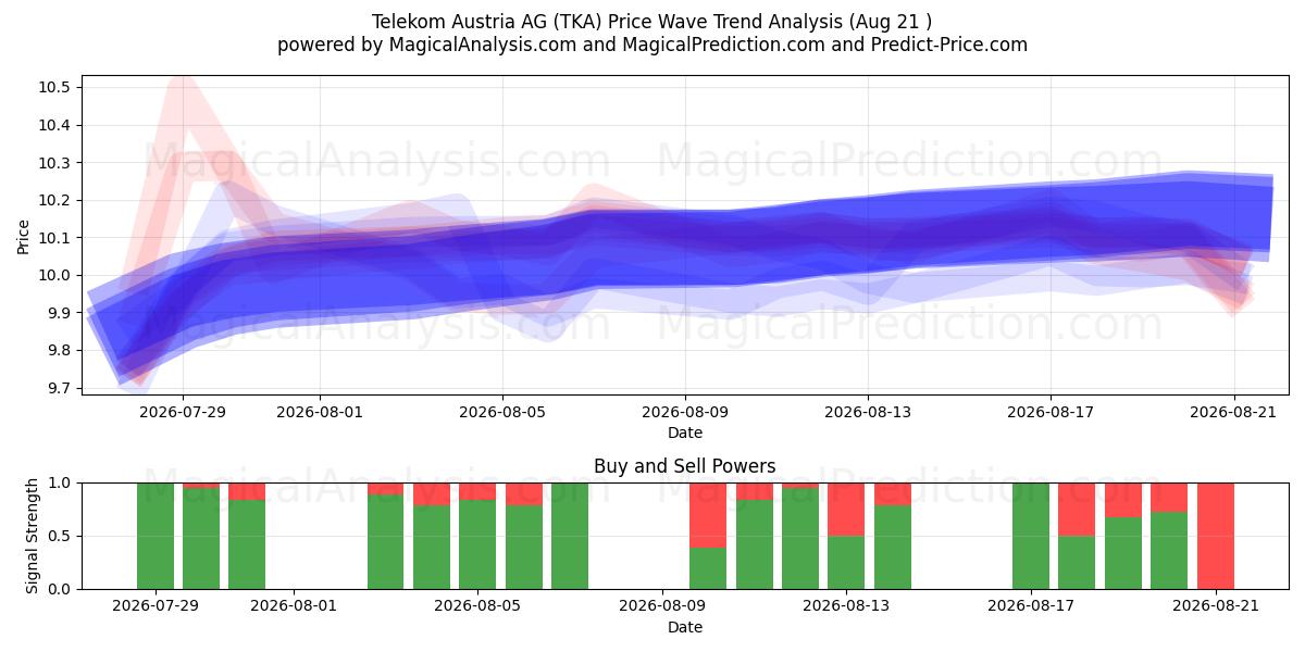  Telekom Austria AG (TKA) Support and Resistance area (19 Aug) 