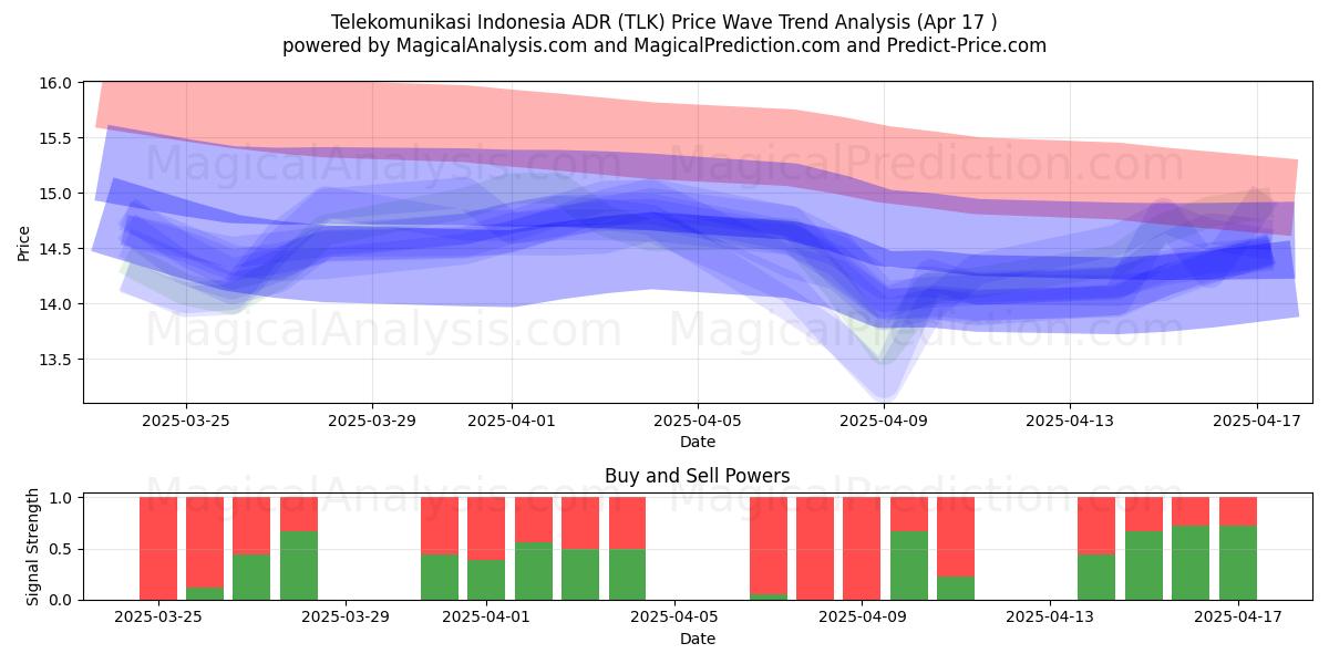  Telekomunikasi Indonesia ADR (TLK) Support and Resistance area (17 Apr) 