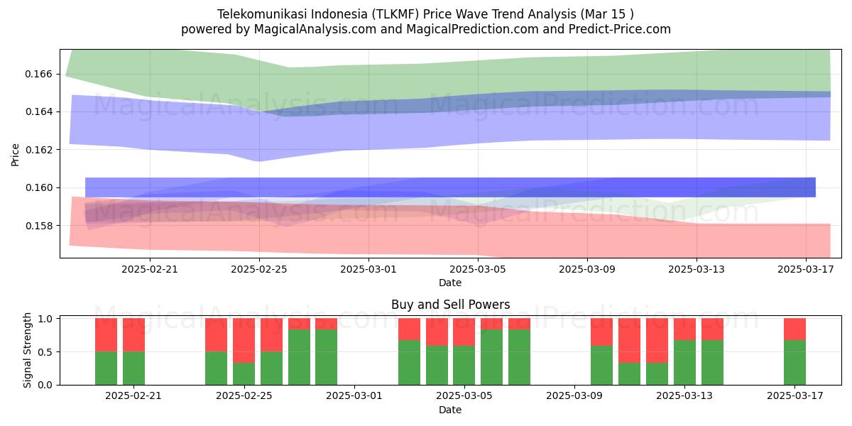  Telekomunikasi Indonesia (TLKMF) Support and Resistance area (15 Mar) 
