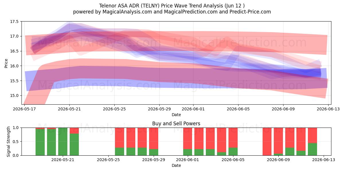  Telenor ASA ADR (TELNY) Support and Resistance area (28 May) 