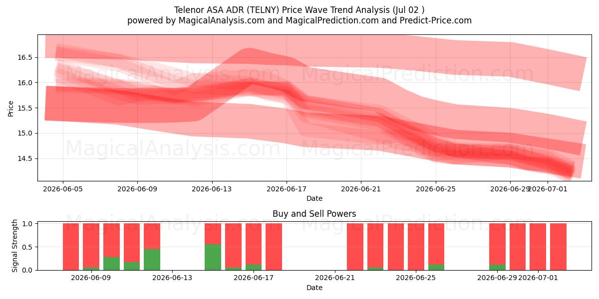  Telenor ASA ADR (TELNY) Support and Resistance area (01 Jul) 
