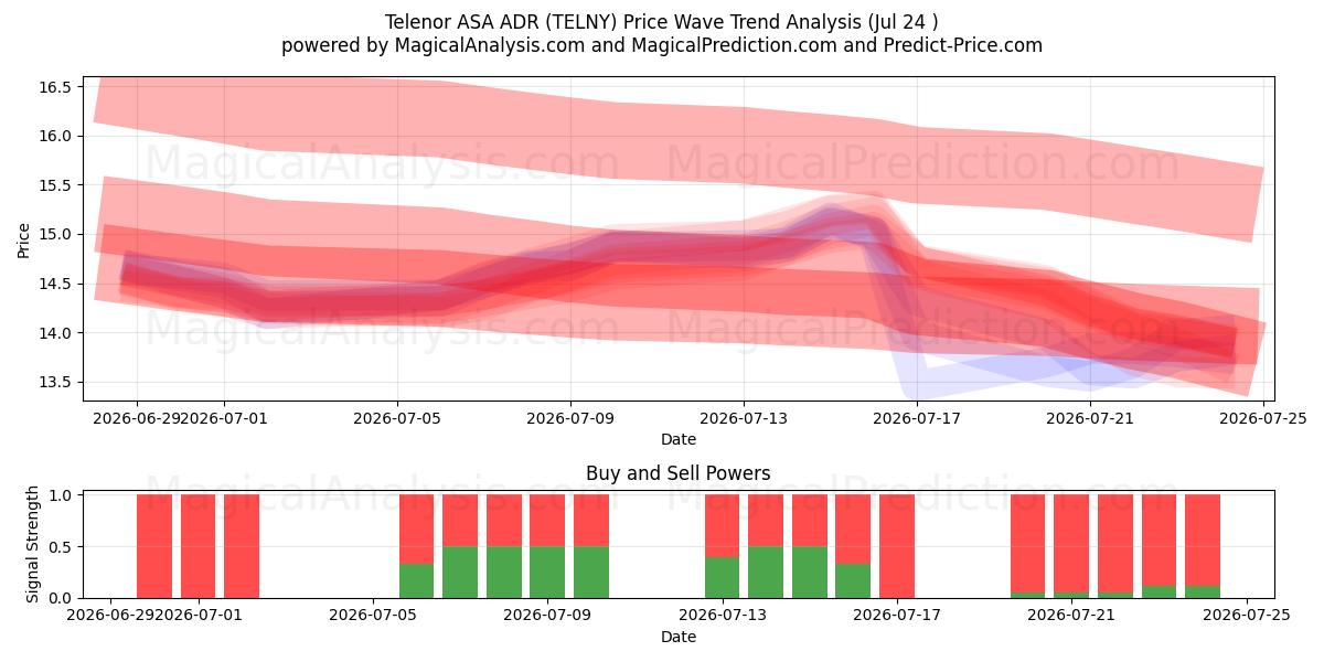  Telenor ASA ADR (TELNY) Support and Resistance area (23 Jul) 