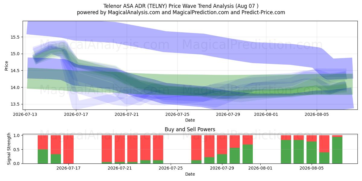  Telenor ASA ADR (TELNY) Support and Resistance area (06 Aug) 