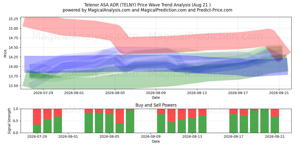  Telenor ASA ADR (TELNY) Support and Resistance area (20 Aug) 