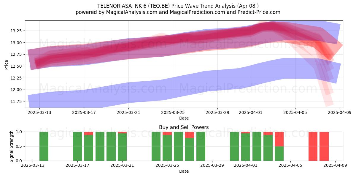  TELENOR ASA  NK 6 (TEQ.BE) Support and Resistance area (08 Apr) 