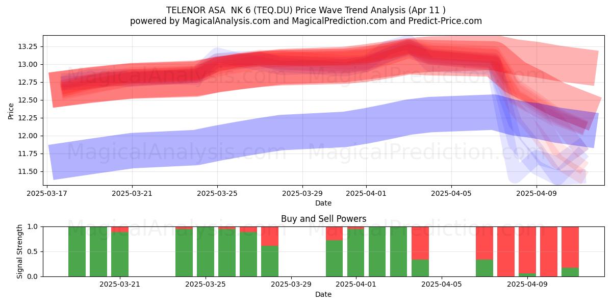  TELENOR ASA  NK 6 (TEQ.DU) Support and Resistance area (11 Apr) 