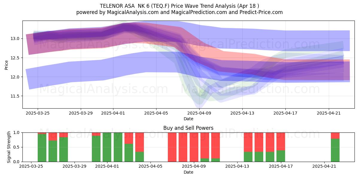  TELENOR ASA  NK 6 (TEQ.F) Support and Resistance area (18 Apr) 