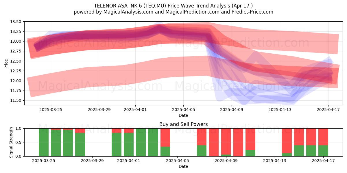  TELENOR ASA  NK 6 (TEQ.MU) Support and Resistance area (17 Apr) 