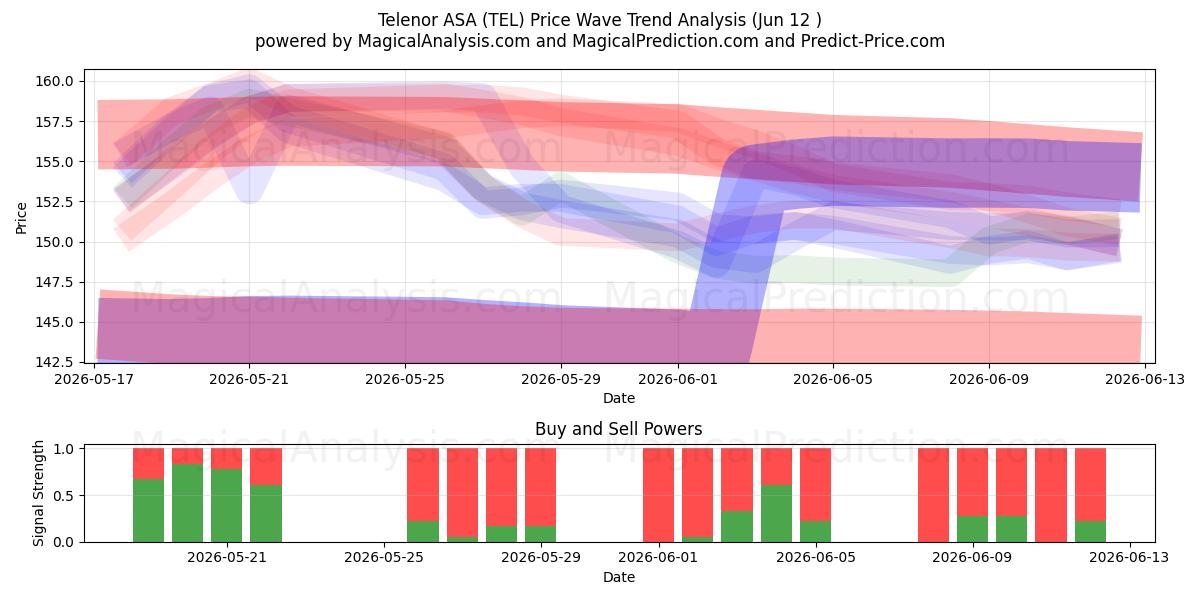  Telenor ASA (TEL) Support and Resistance area (28 May) 