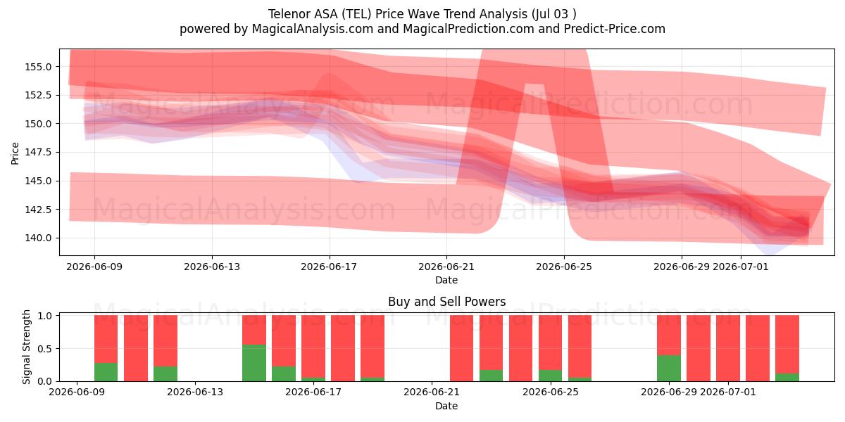  Telenor ASA (TEL) Support and Resistance area (02 Jul) 