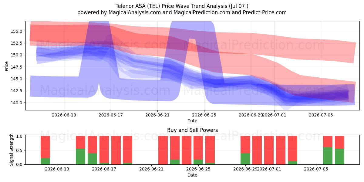  Telenor ASA (TEL) Support and Resistance area (06 Jul) 