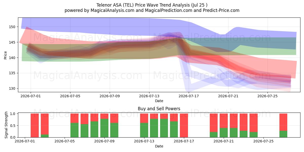  Telenor ASA (TEL) Support and Resistance area (24 Jul) 