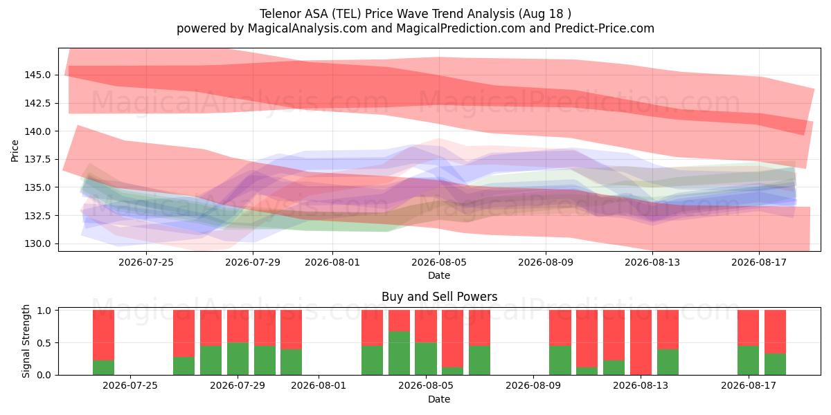  Telenor ASA (TEL) Support and Resistance area (14 Aug) 