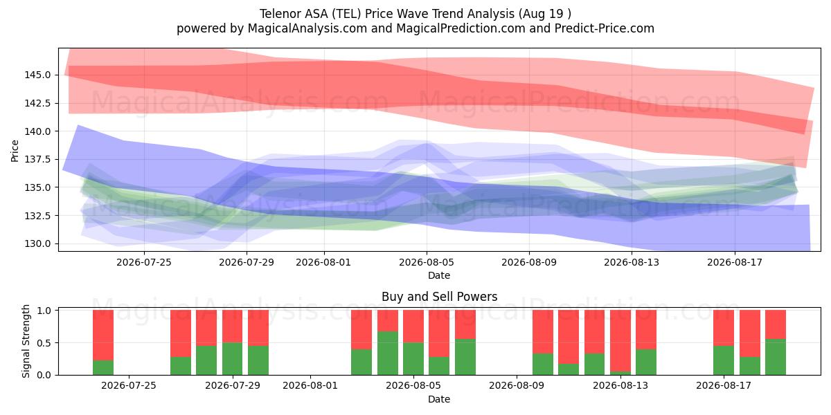  Telenor ASA (TEL) Support and Resistance area (18 Aug) 