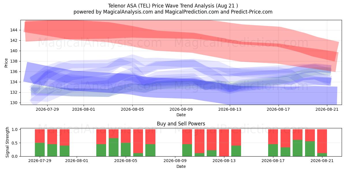  Telenor ASA (TEL) Support and Resistance area (20 Aug) 