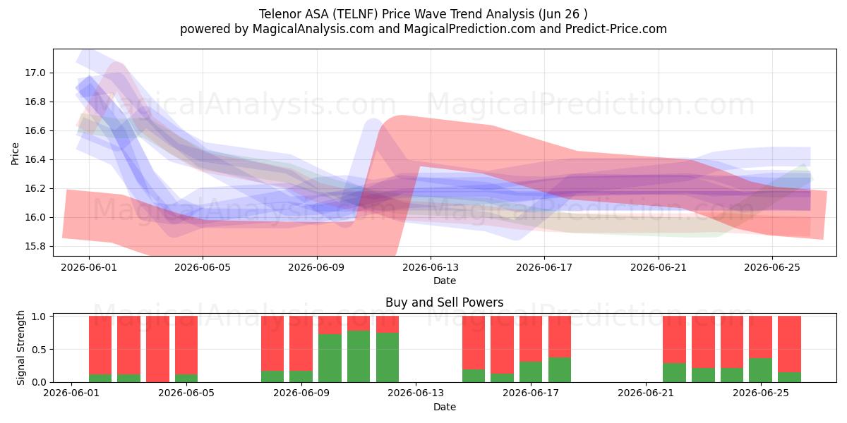  Telenor ASA (TELNF) Support and Resistance area (25 Jun) 