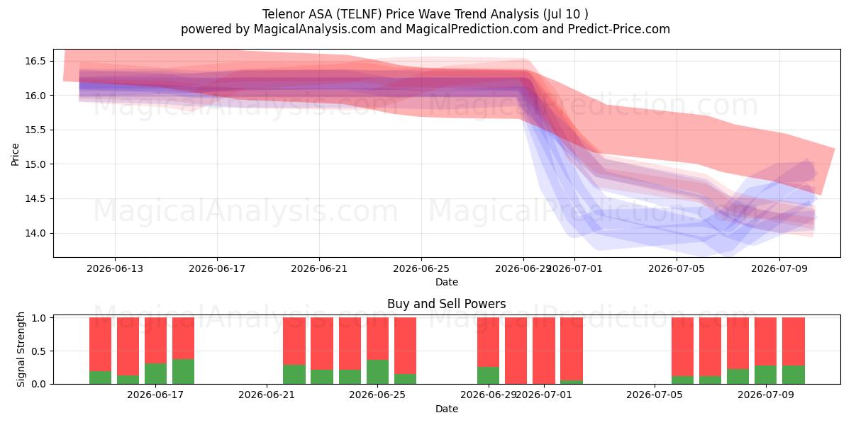  Telenor ASA (TELNF) Support and Resistance area (09 Jul) 