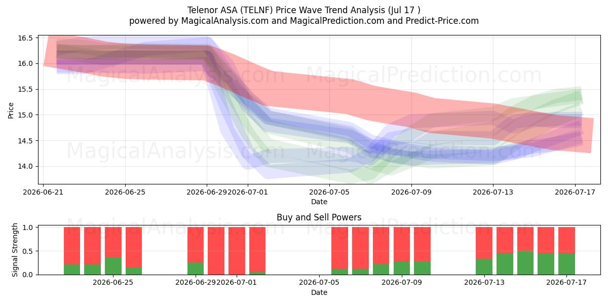  Telenor ASA (TELNF) Support and Resistance area (10 Jul) 