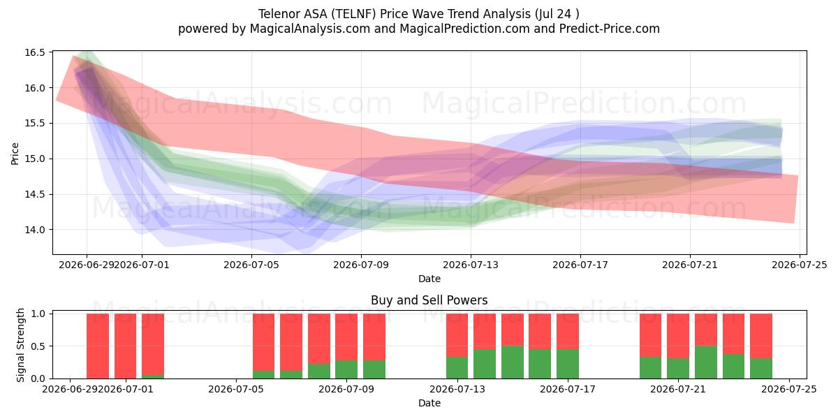  Telenor ASA (TELNF) Support and Resistance area (23 Jul) 