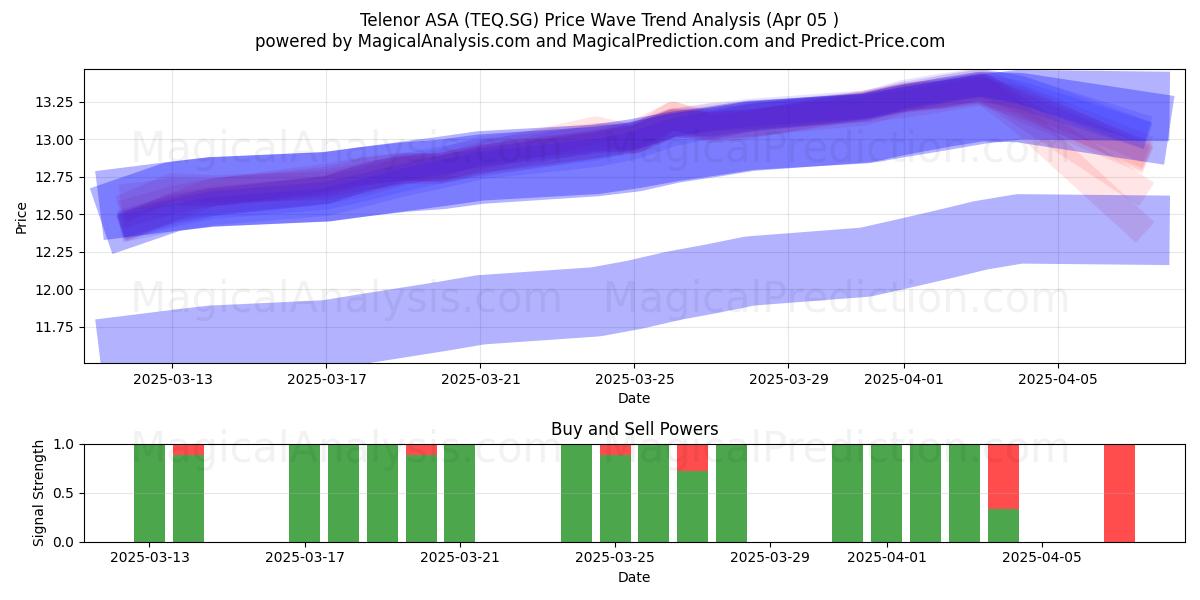  Telenor ASA (TEQ.SG) Support and Resistance area (05 Apr) 